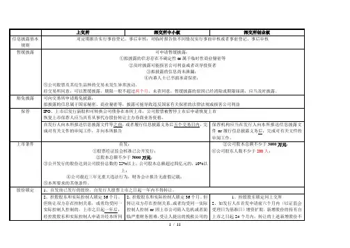整理1-4-上市规则对比