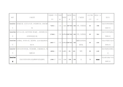 (定价策略)石家庄市土地出让价格表