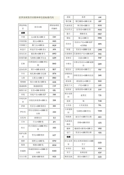 世界货币主要标准代码