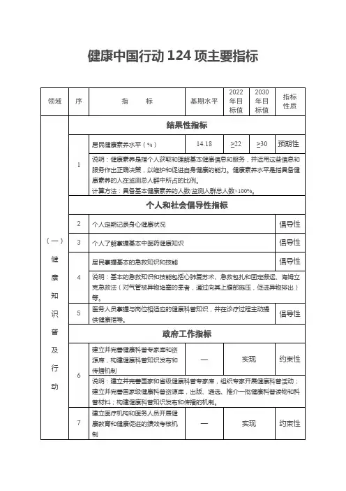 健康中国行动——124项指标