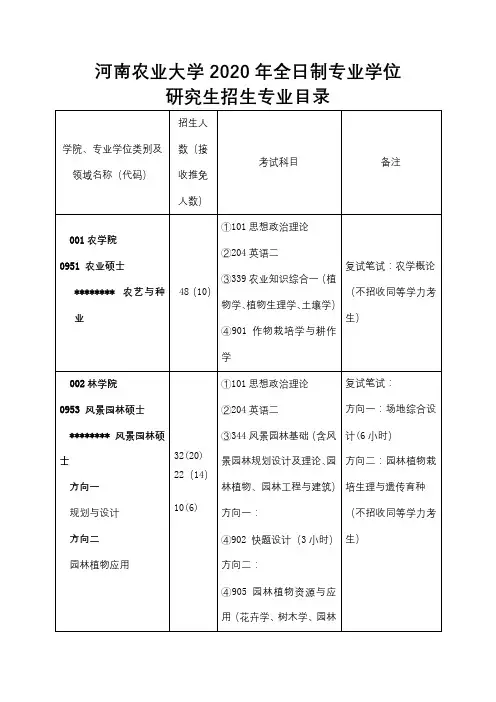 河南农业大学2020年全日制专业学位研究生招生专业目录【模板】