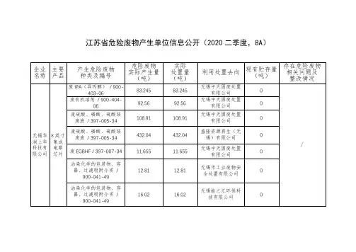 江苏省危险废物产生单位信息公开(2020二季度,8A)【模板】