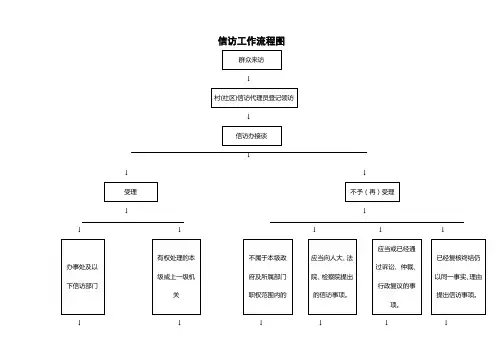 信访工作流程图(简化