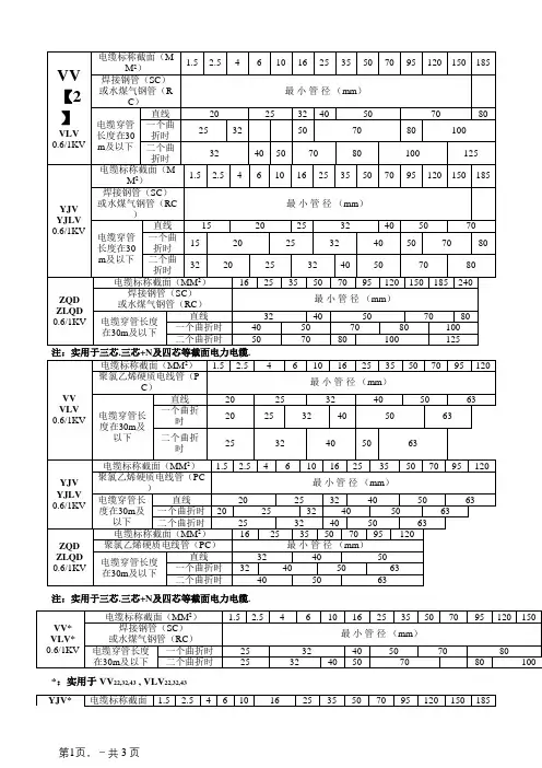 各种电缆穿管管径表-详细