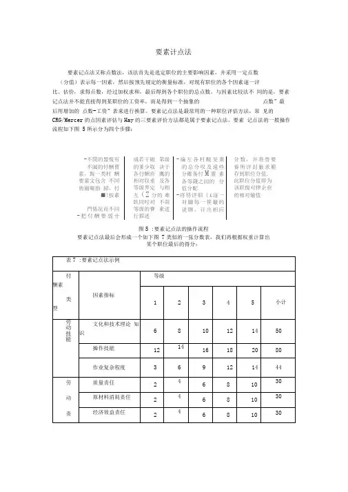 岗位评价要素计点法