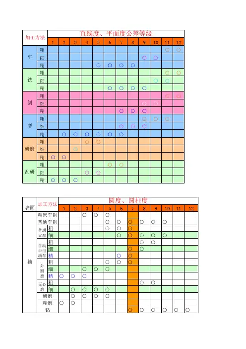 直线度、平面度公差表