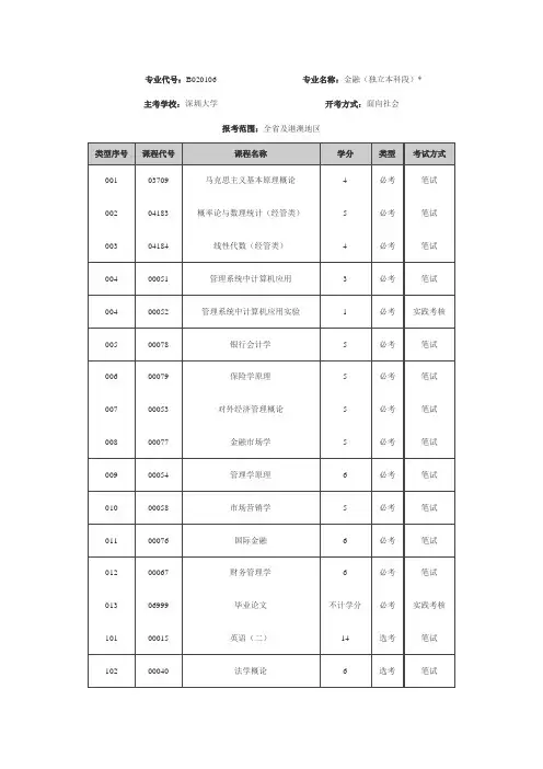 自考金融本科考试科目