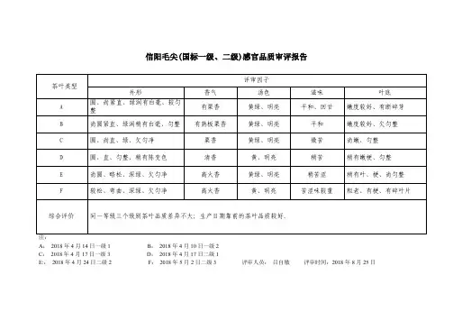 信阳毛尖(国标一级、二级)感官品质审评报告