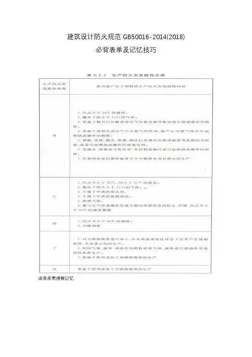建筑设计防火规范 必背表单及其记忆技巧