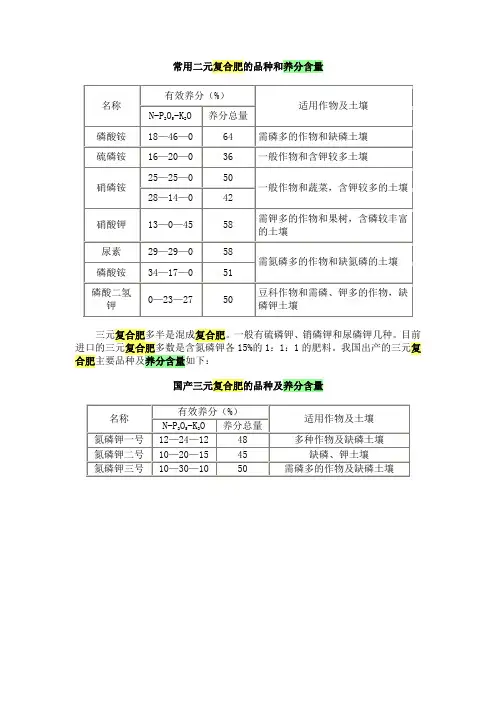 常用二元复合肥的品种和养分含量