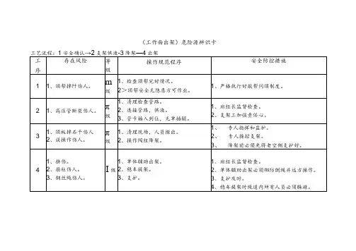 危险源辨识卡(工作面出架)