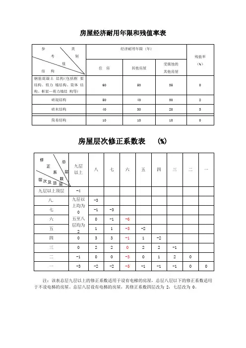 房地产耐用年限、楼层系数表
