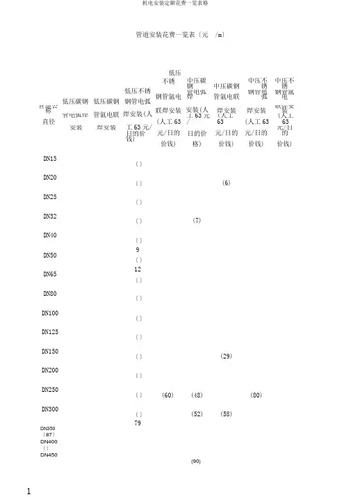 机电安装定额费用一览表格