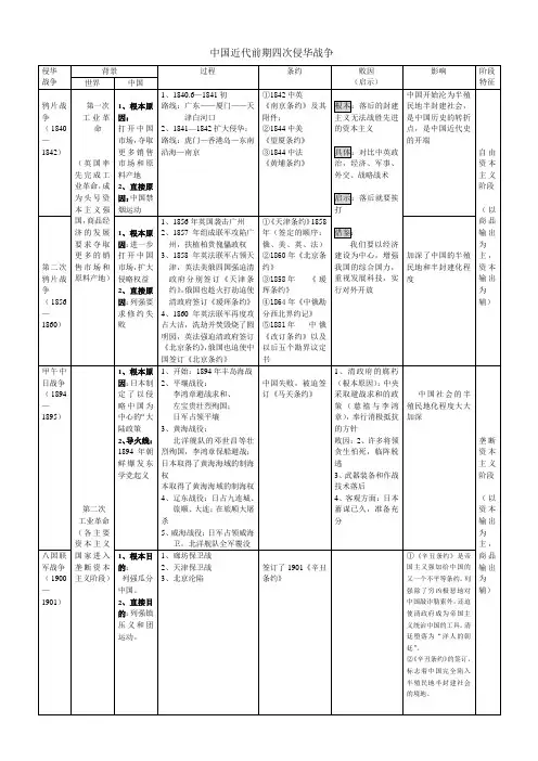 近代中国4次侵华战争总结表