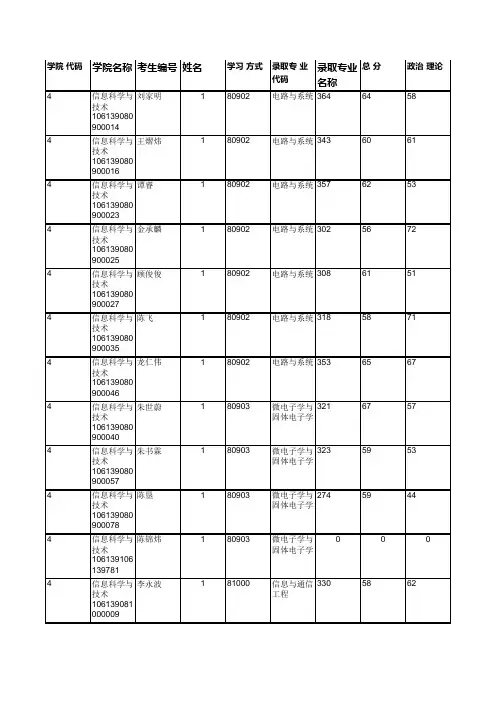 西南交通大学004信息科学与技术学院2019年硕士研究生拟录取名单公示