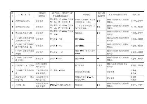 质量安全监督-佛山市危险性较大工程(深基坑)质量安全监督