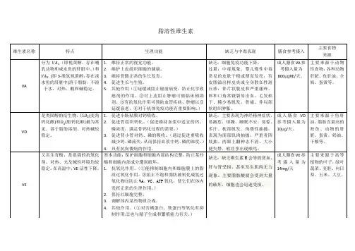 脂溶性维生素归纳总结