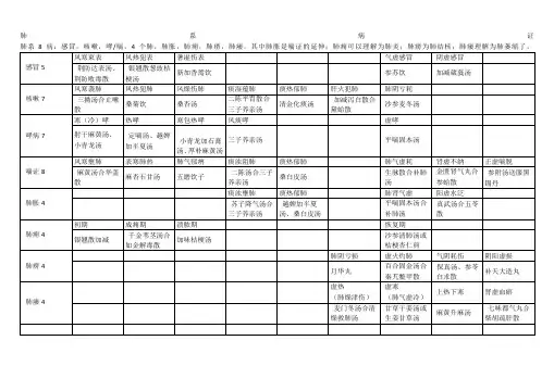 中西医结合执业医师考试 中医内科学方证表