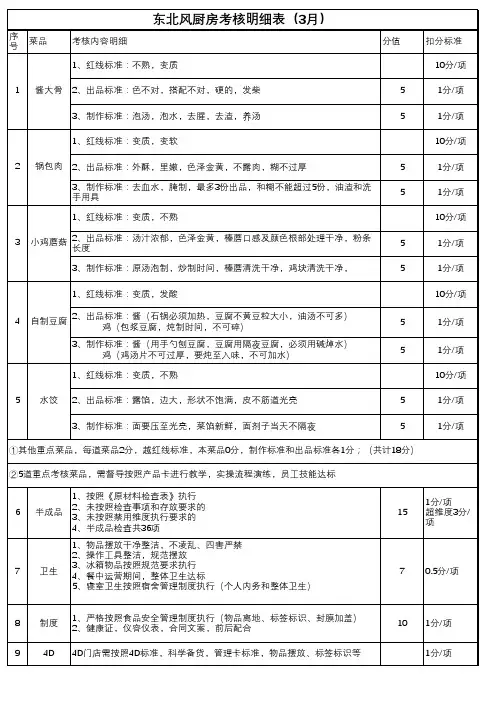 餐饮店厨房考核明细表