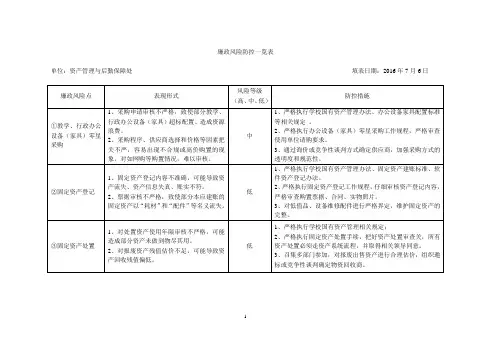 资产管理与后勤保障处廉政风险防控一览表