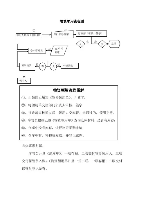 物资采购、领取流程图