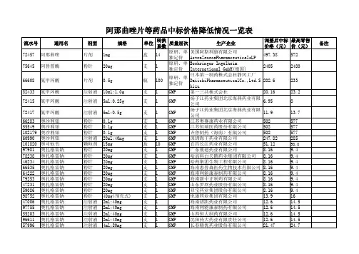 阿那曲唑片等药品中标价降低表929