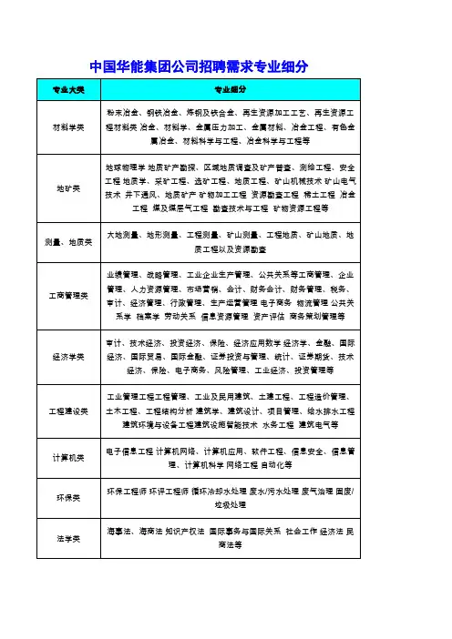 中国华能集团公司招聘需求专业细分