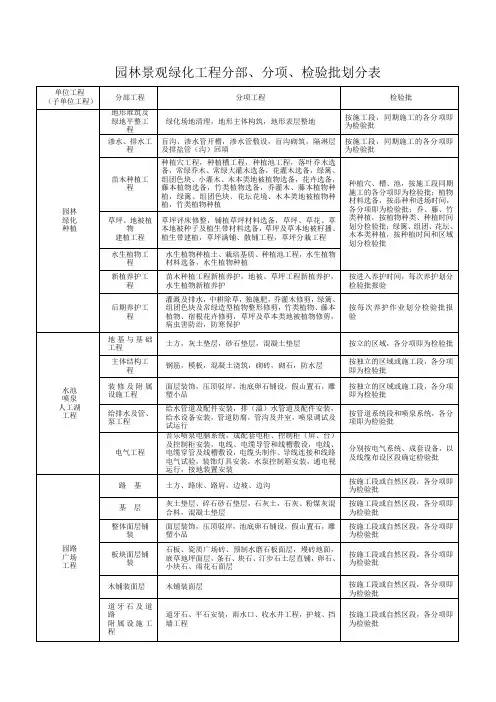 (完整版)园林景观绿化工程分部、分项、检验批划分表