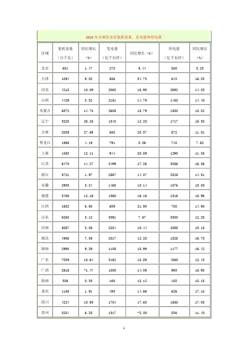 2010年全国各省份装机容量