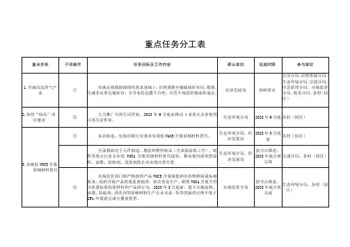 重点任务分工表