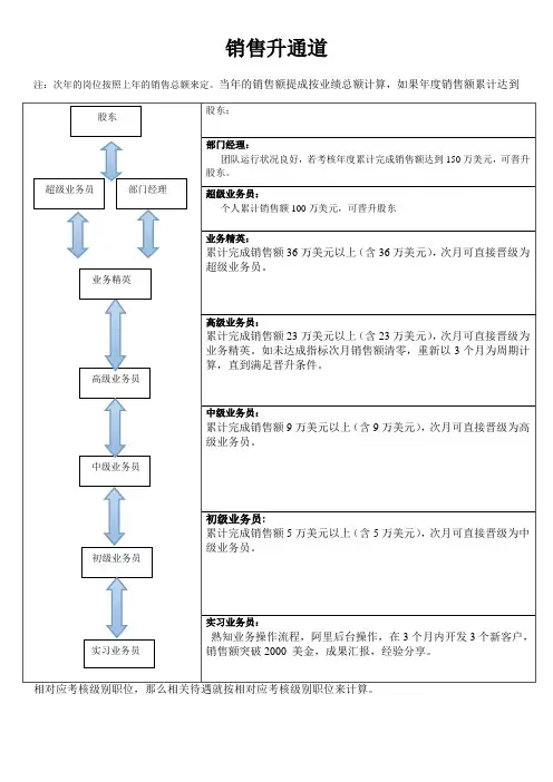 销售人员晋升通道-模板