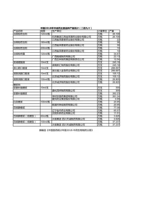 中国医药统计年报：中国2018年中成药主要品种产量统计(二百九十)