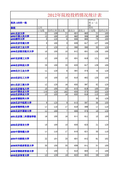 2012--2016年山东高考一批投档情况一览表