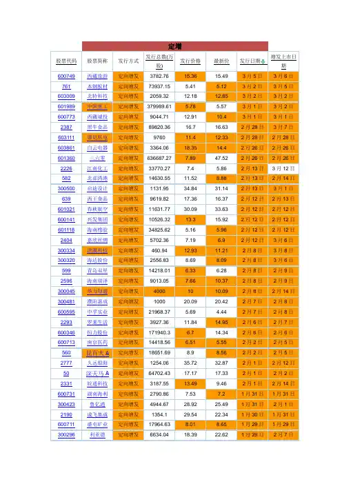 2018年定向增发股票数据统计