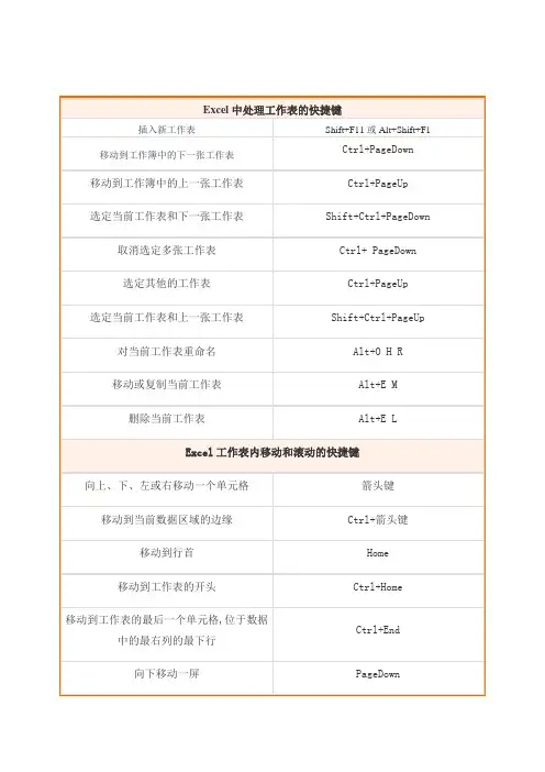 Excel表格常用快捷键大全