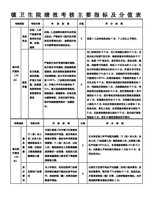 镇卫生院绩效考核主要指标及分值表