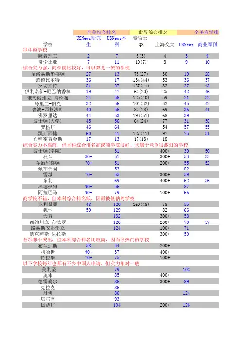 美国MSF学校排名比较