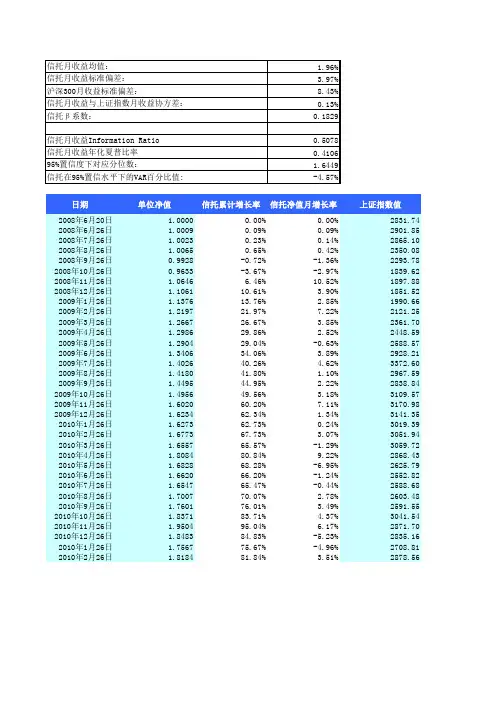 excel-β、sharp与VAR计算