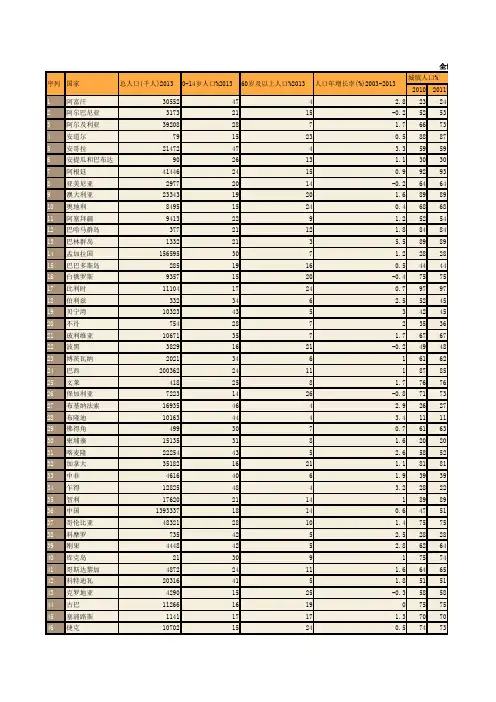 全世界历年人口与社会经济统计(2010-2013)(一)