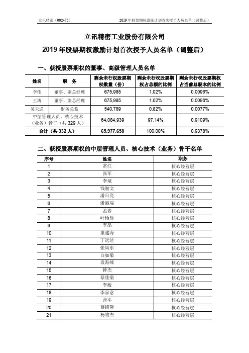 002475立讯精密：2019年股票期权激励计划首次授予人员名单(调整后)