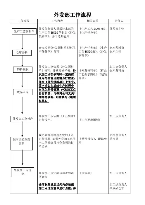 外发部工作流程图