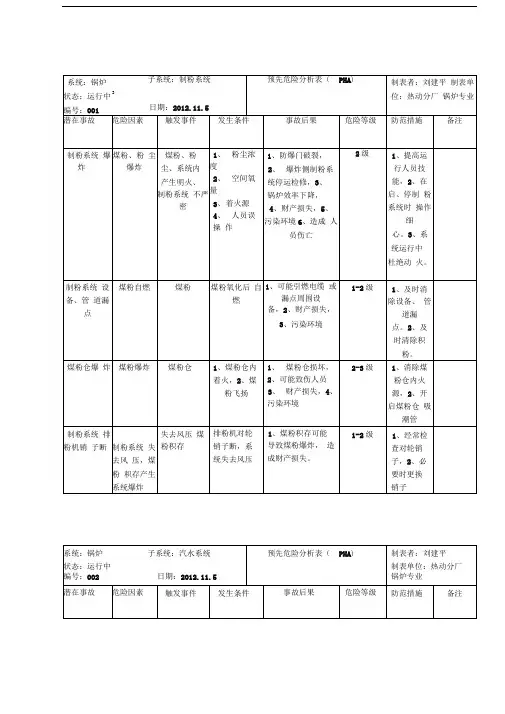 锅炉风险辨识表