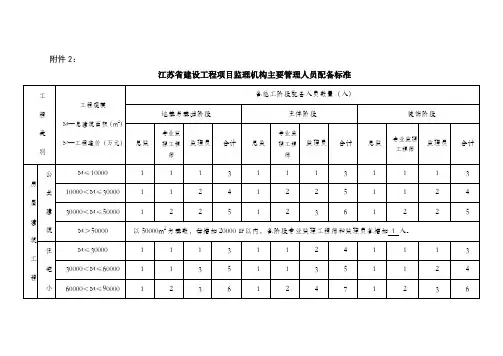 江苏省建设工程项目监理机构主要管理人员配备标准