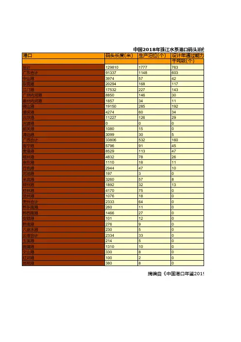 中国沿江沿海港口企业全国各地统计数据：中国2018年珠江水系港口码头泊位情况统计