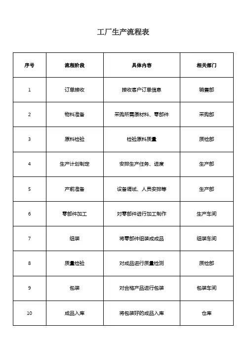 工厂生产流程表