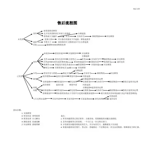 淘宝售后培训流程图