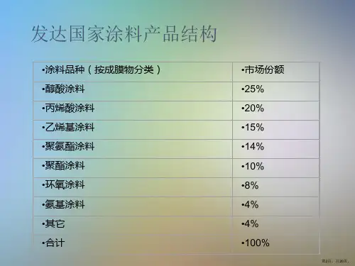 世界涂料发展现状及趋势课件