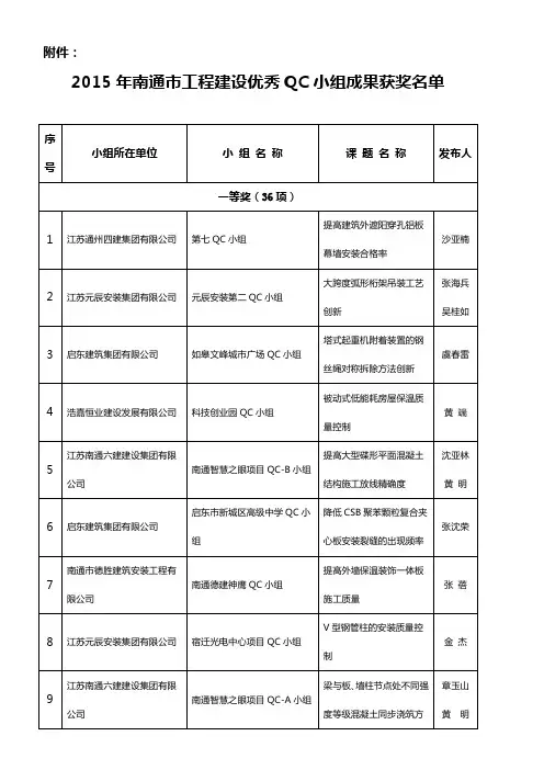 2015年南通市工程建设优秀QC小组成果获奖名单