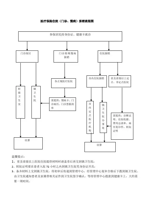 医疗保险报销流程图(修改后)