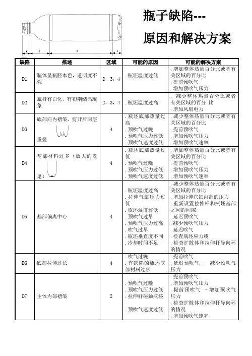 瓶子缺陷——原因和解决方案